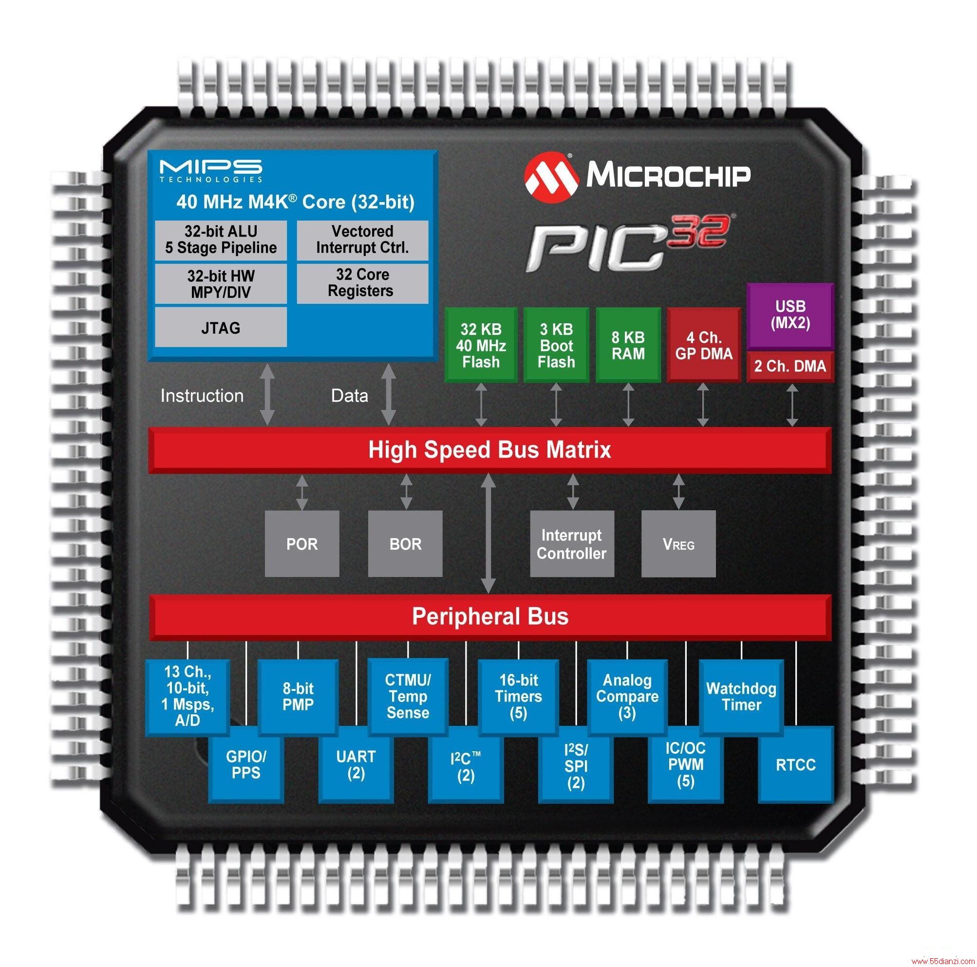 MicrochipչͳɱСװ32λPIC32Ƭϵ