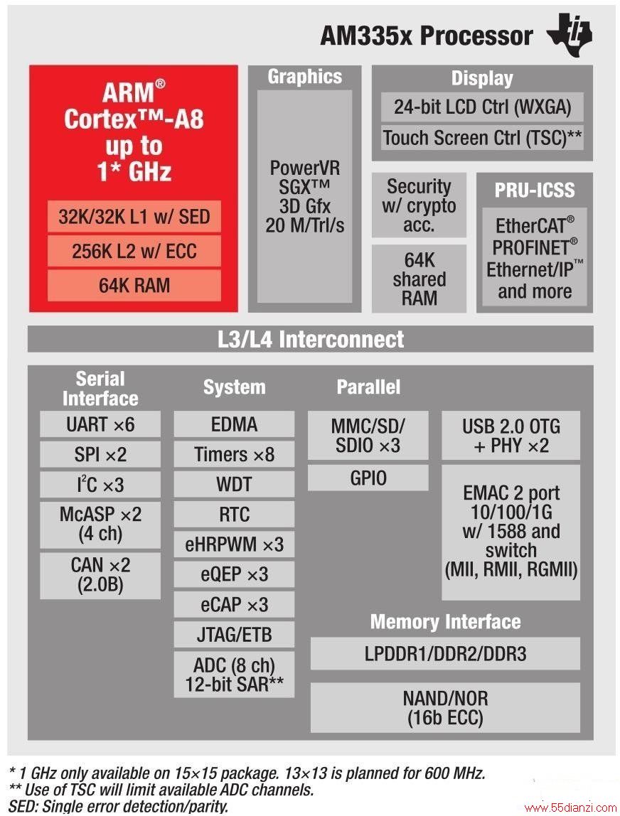 ͼ2 Sitara ARM AM335xṹͼ