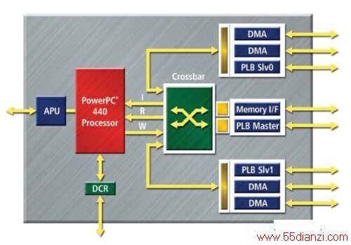 Virtex-5 FPGAǶPowerPC440