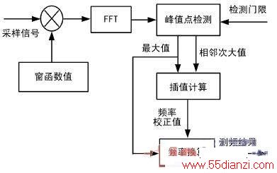 ͼ6 ӴֵFFT Ƶ ʵֿͼ