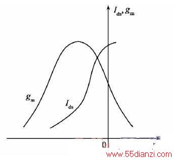ͼ2 g<sub>m</sub>I<sub>ds</sub>V<sub>gs</sub>Ĺϵ