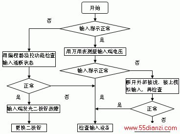PLC输入输出故障检查