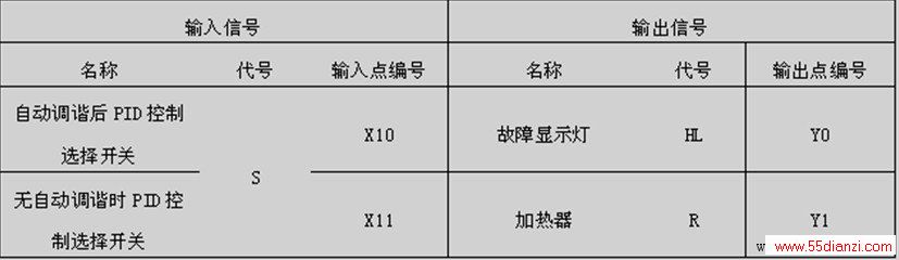 输入和输出点分配表