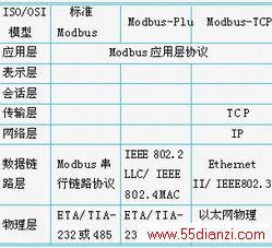 ModbusͨŷʽOSIοģͱȽ