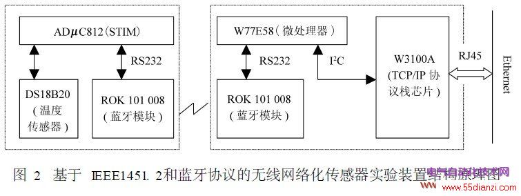 IEEE1451. 2Э绯ʵװýṹԭͼ