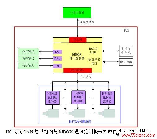 ı:    HSŷCANMBOXͨѶư忨ɵ̫ƽڵ    