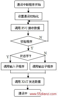 PLCͨѶ