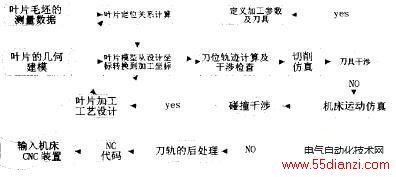 大型混流式叶片的五轴联动数控加工编程流程