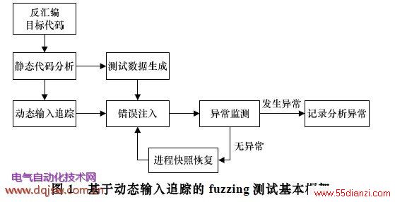 ڶ̬׷ٵfuzzing Ի