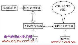 GPRSݲɼն