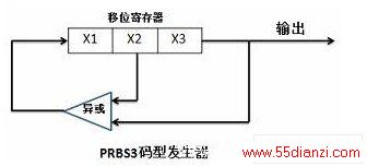 PRBS3ͷԭ