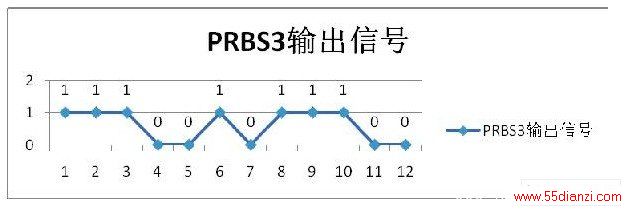 PRBS3ź