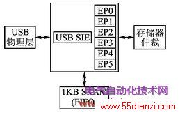 ͼ2  USBӿڽṹͼ