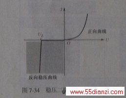 稳压二极管U—I特性曲线