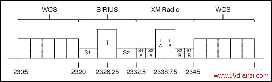 F图3. SDARS频率带宽.
