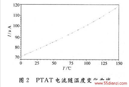 PTAT¶ȱ仯