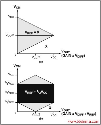 ͼ4. ɫʾ(a) VREF = 0(b) VREF = VCC/2ʱͳ˷ǱŴźŽзŴﵽѹʱ(ֵѹʱ)Ӧ빲ģѹΧ