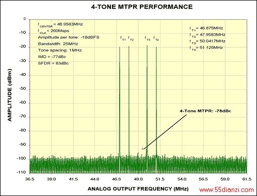 Figure 2. This spectrum plot depicts the four-tone MTPR performance at fCENTER = 48.9583MHz and fCLK = 260MHz of the MAX5195, which meets the most critical GSM/EDGE specifications.