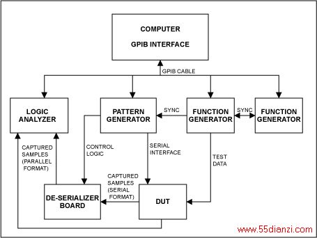 Figure 1. Interconnection of equipment for serial or parallel-output ADC.