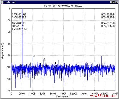 Figure 4. Dynamic performance (FFT) Plot.