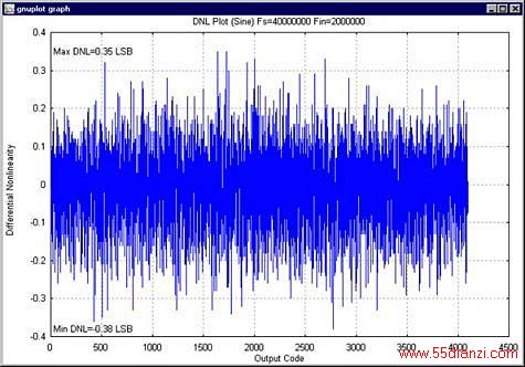 Figure 6. DNL plot.