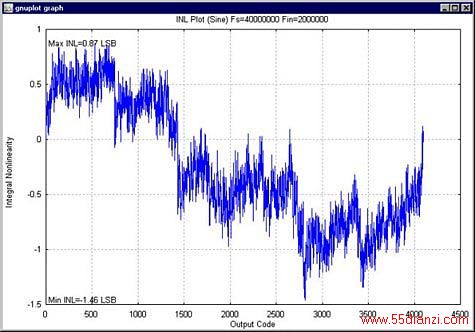 Figure 7. INL plot.