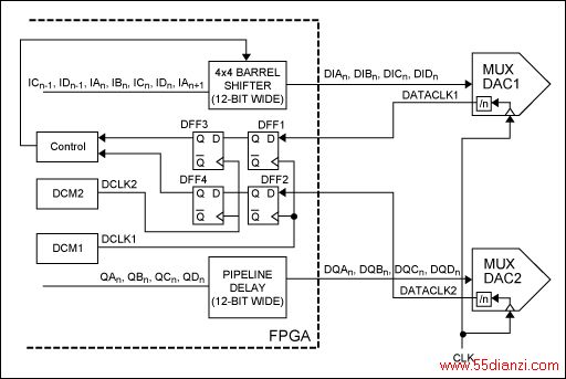 图6. 利用FPGA中桶形移位器的实现完成MUX-DAC的同步