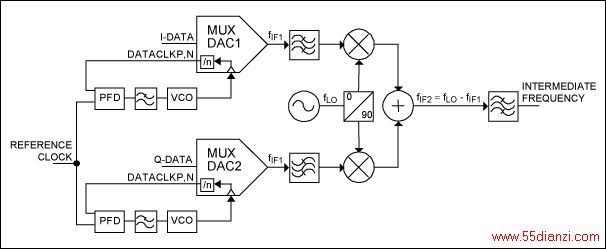图7. 每个DAC使用一个PLL实现MUX-DAC同步