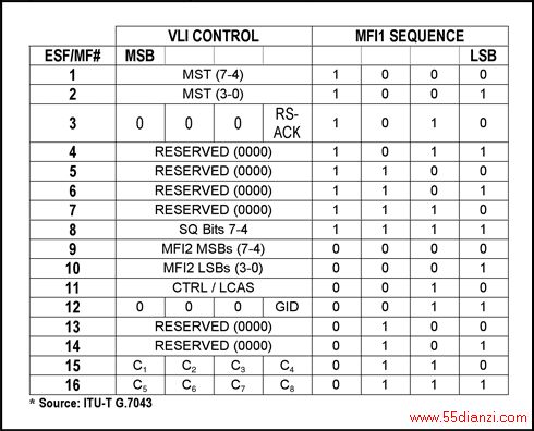 图6. DS1/E1中的VCAT开销字节定义