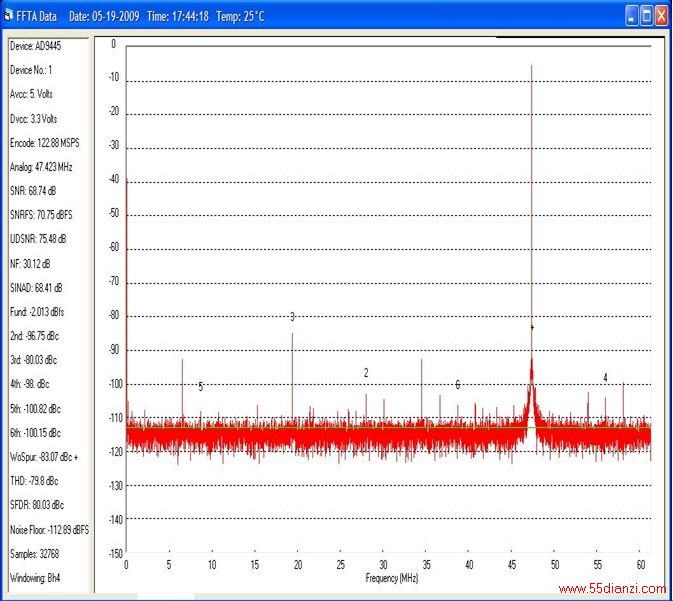 ͼ4ʱIC14λADCFFTΡģƵ= 170MHZʱƵ= 122.88MHzSNRFS =70.75db