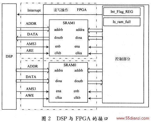 DSPFPGAĽӿڲ