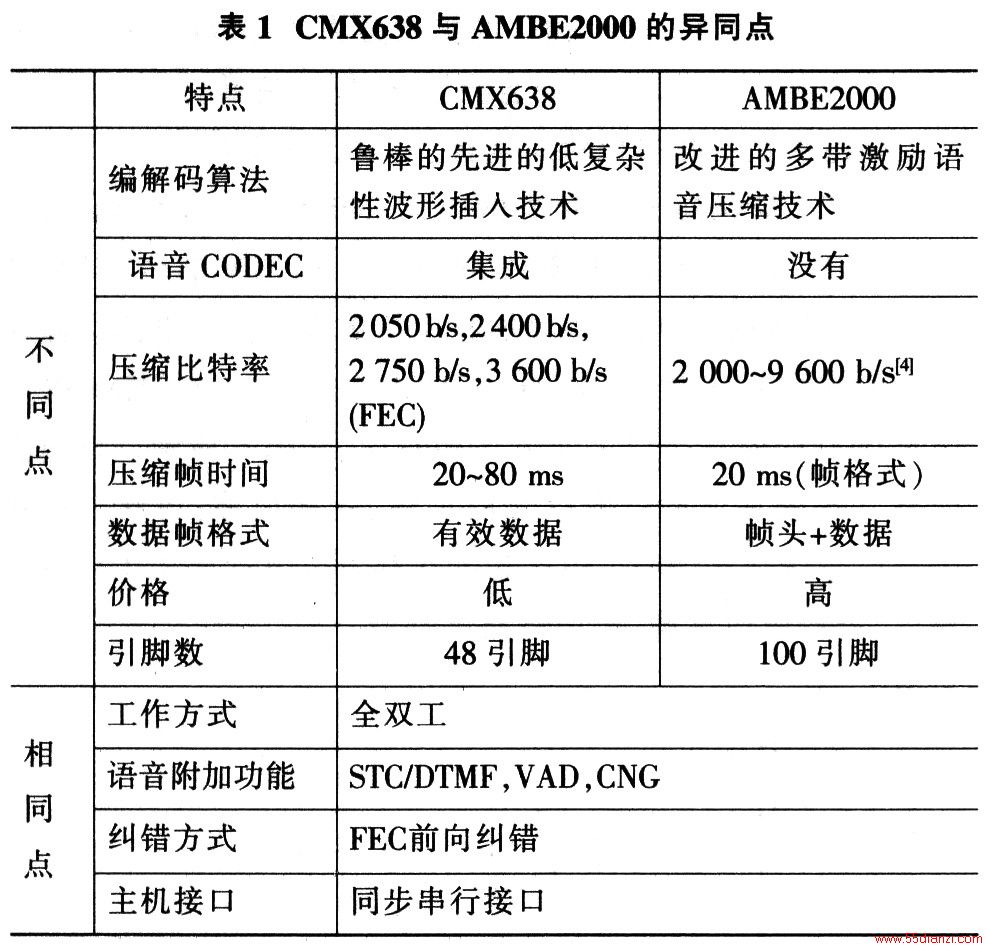 CMX638AMBE2000ͬ