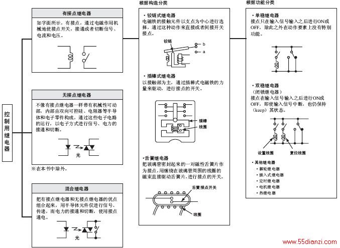 继电器的分类