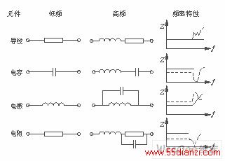 高频工作下的元件频率特性