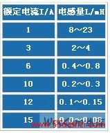 电感量范围与额定电流的关系