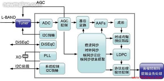 GX1121结构框图