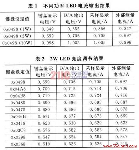 不同功率LED电流输出和LED电流调节结果