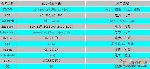 PLC̴ƷӦ