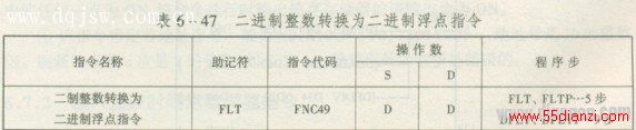 二进制整数转换为二进制浮点指令