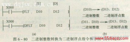 二进制整数转换为二进制浮点指令