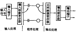 PLCɨ蹤