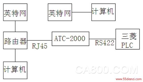三菱PLC,远程数据通信